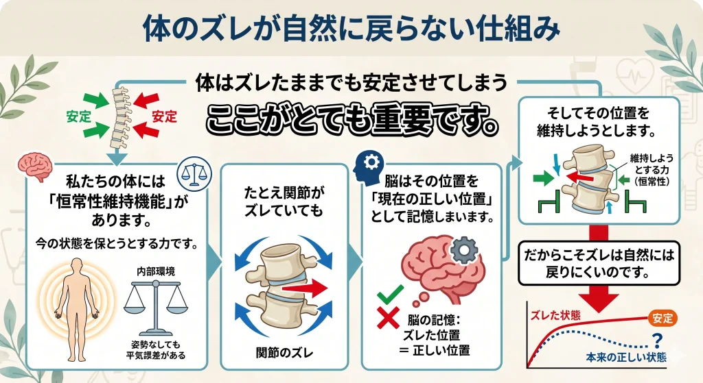 体のズレが自然に戻らない仕組みの図解