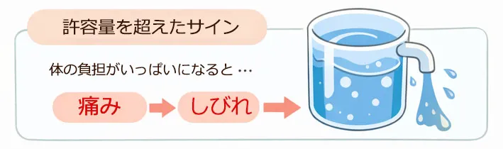 痛みは許容量を超えたサインの解説イラスト