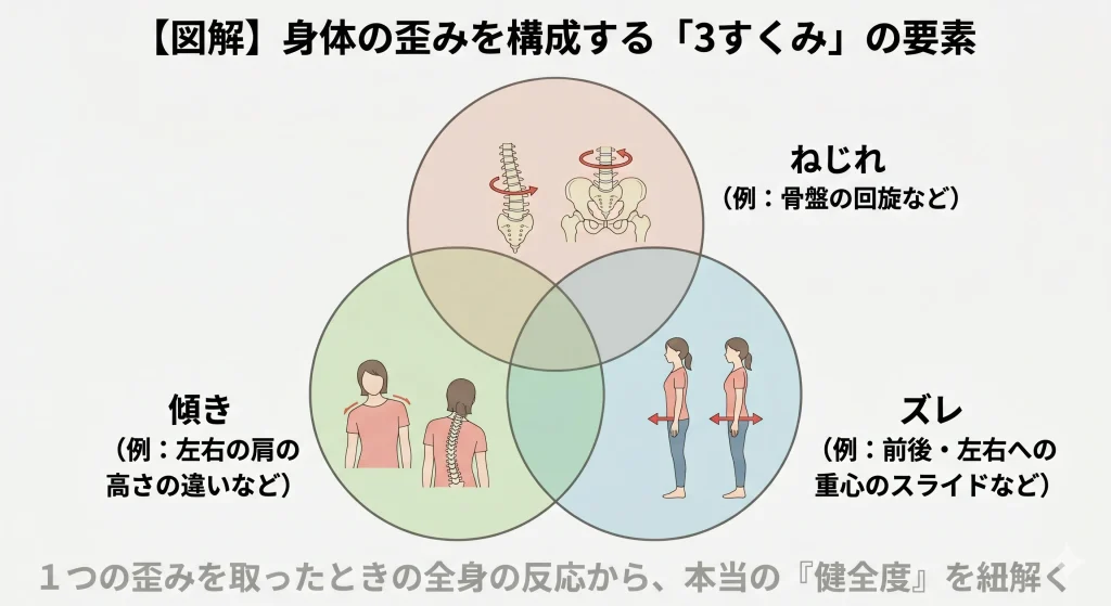 ねじれ、傾き、ズレ3すくみである。図解